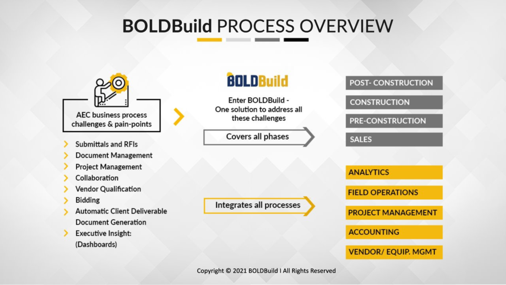 Infographics show that BOLDBUILD Process Overview